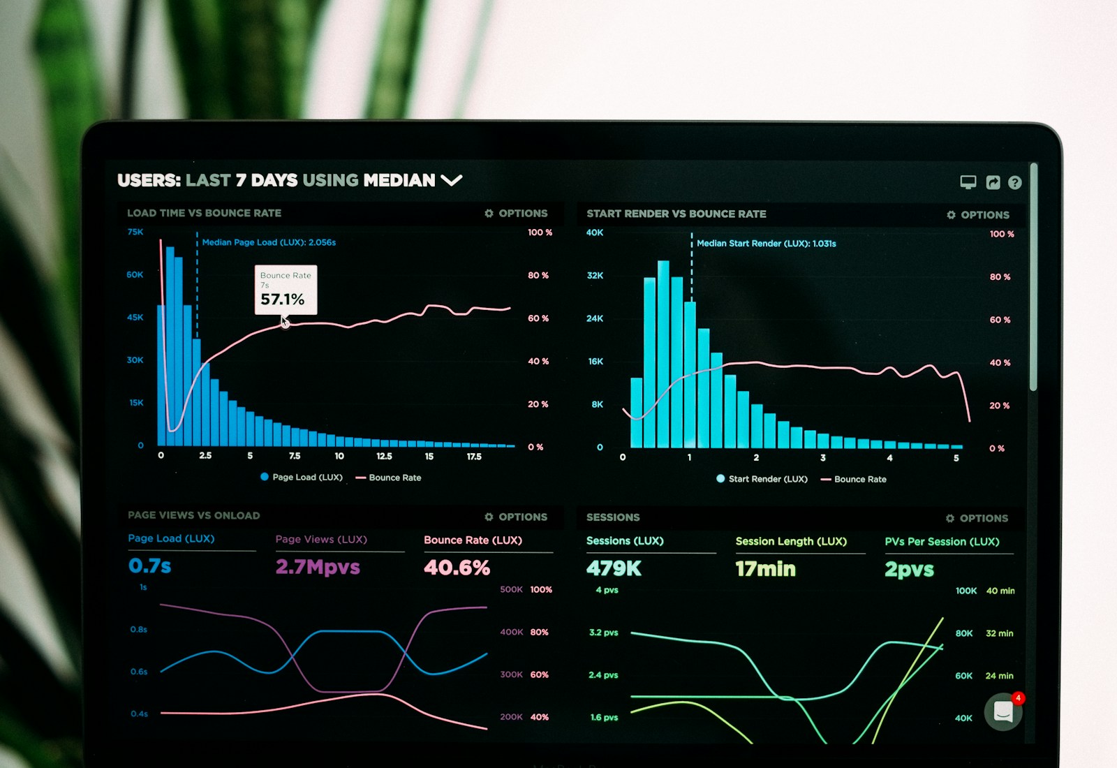Live analytics dashboard with bar and line charts on a laptop screen.